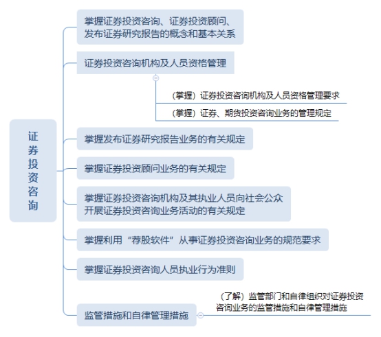 《证券基本法律法规》思维导图+学习笔记:证券投资咨询